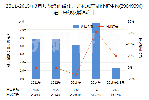 2011-2015年3月其他烴的磺化、硝化或亞硝化衍生物(29049090)進(jìn)口總額及增速統(tǒng)計